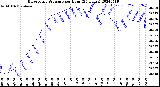 Milwaukee Weather Barometric Pressure<br>per Hour<br>(24 Hours)