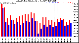 Milwaukee Weather Barometric Pressure<br>Daily High/Low