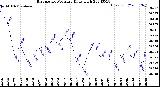 Milwaukee Weather Barometric Pressure<br>Daily High