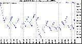 Milwaukee Weather Barometric Pressure<br>Daily Low