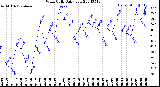 Milwaukee Weather Wind Chill<br>Daily Low