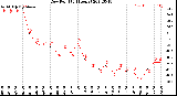 Milwaukee Weather Dew Point<br>(24 Hours)