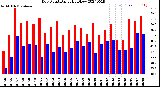 Milwaukee Weather Dew Point<br>Daily High/Low