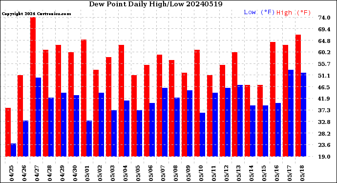 Milwaukee Weather Dew Point<br>Daily High/Low