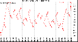 Milwaukee Weather Dew Point<br>Daily High