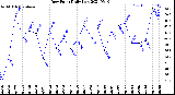 Milwaukee Weather Dew Point<br>Daily Low