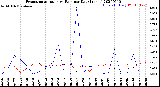 Milwaukee Weather Evapotranspiration<br>vs Rain per Day<br>(Inches)