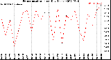 Milwaukee Weather Evapotranspiration<br>per Day (Inches)