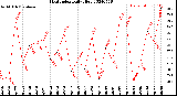 Milwaukee Weather Heat Index<br>Daily High