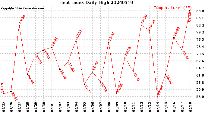 Milwaukee Weather Heat Index<br>Daily High