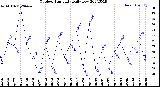 Milwaukee Weather Outdoor Humidity<br>Daily Low