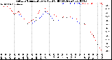 Milwaukee Weather Outdoor Temperature<br>vs Wind Chill<br>(24 Hours)