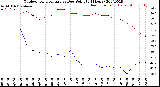 Milwaukee Weather Outdoor Temperature<br>vs Dew Point<br>(24 Hours)