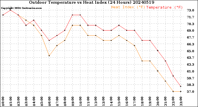 Milwaukee Weather Outdoor Temperature<br>vs Heat Index<br>(24 Hours)