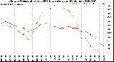 Milwaukee Weather Outdoor Temperature<br>vs THSW Index<br>per Hour<br>(24 Hours)