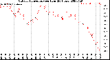 Milwaukee Weather Outdoor Temperature<br>per Hour<br>(24 Hours)