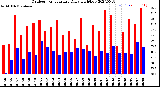 Milwaukee Weather Outdoor Temperature<br>Daily High/Low