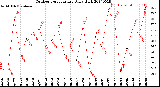 Milwaukee Weather Outdoor Temperature<br>Daily High