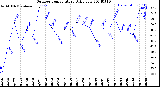 Milwaukee Weather Outdoor Temperature<br>Daily Low