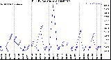 Milwaukee Weather Rain<br>By Day<br>(Inches)