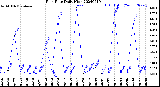 Milwaukee Weather Rain Rate<br>Daily High