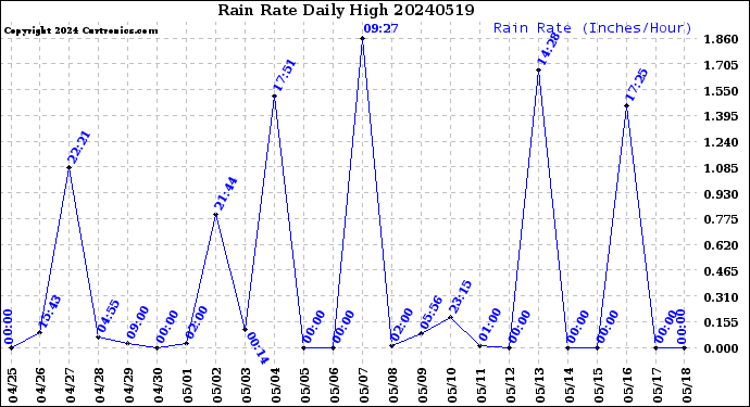 Milwaukee Weather Rain Rate<br>Daily High