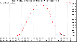 Milwaukee Weather Solar Radiation Average<br>per Hour<br>(24 Hours)