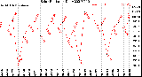 Milwaukee Weather Solar Radiation<br>Daily