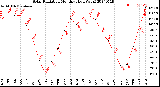 Milwaukee Weather Solar Radiation<br>Monthly High W/m2