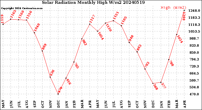 Milwaukee Weather Solar Radiation<br>Monthly High W/m2