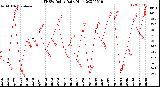 Milwaukee Weather THSW Index<br>Daily High