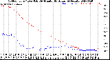 Milwaukee Weather Outdoor Temp / Dew Point<br>by Minute<br>(24 Hours) (Alternate)