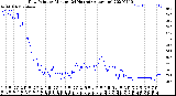 Milwaukee Weather Dew Point<br>by Minute<br>(24 Hours) (Alternate)