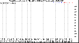 Milwaukee Weather Wind Speed/Gusts<br>by Minute<br>(24 Hours) (Alternate)