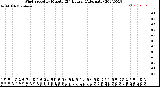 Milwaukee Weather Wind Speed<br>by Minute<br>(24 Hours) (Alternate)