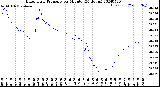 Milwaukee Weather Barometric Pressure<br>per Minute<br>(24 Hours)