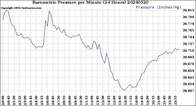 Milwaukee Weather Barometric Pressure<br>per Minute<br>(24 Hours)