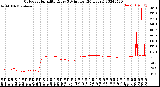 Milwaukee Weather Outdoor Humidity<br>Every 5 Minutes<br>(24 Hours)