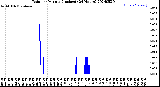 Milwaukee Weather Rain<br>per Minute<br>(Inches)<br>(24 Hours)