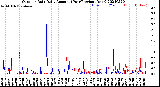 Milwaukee Weather Outdoor Rain<br>Daily Amount<br>(Past/Previous Year)