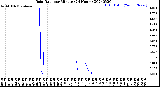 Milwaukee Weather Rain Rate<br>per Minute<br>(24 Hours)