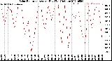 Milwaukee Weather Solar Radiation<br>Avg per Day W/m2/minute