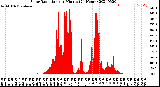 Milwaukee Weather Solar Radiation<br>per Minute<br>(24 Hours)