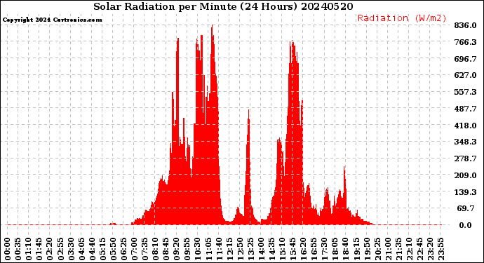 Milwaukee Weather Solar Radiation<br>per Minute<br>(24 Hours)