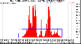 Milwaukee Weather Solar Radiation<br>& Day Average<br>per Minute<br>(Today)