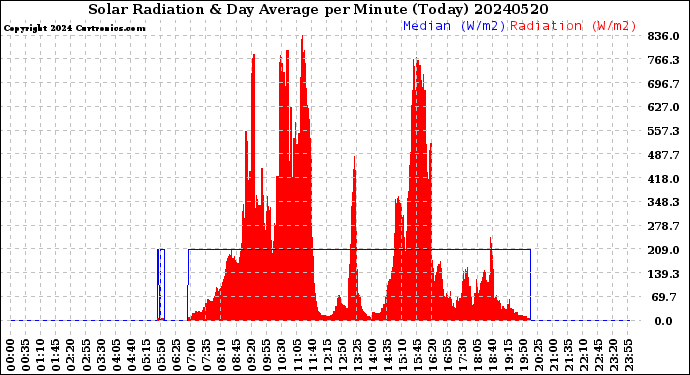 Milwaukee Weather Solar Radiation<br>& Day Average<br>per Minute<br>(Today)