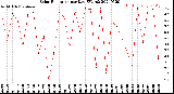 Milwaukee Weather Solar Radiation<br>per Day KW/m2