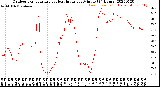 Milwaukee Weather Outdoor Temperature<br>vs Heat Index<br>per Minute<br>(24 Hours)