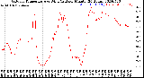 Milwaukee Weather Outdoor Temperature<br>vs Wind Chill<br>per Minute<br>(24 Hours)