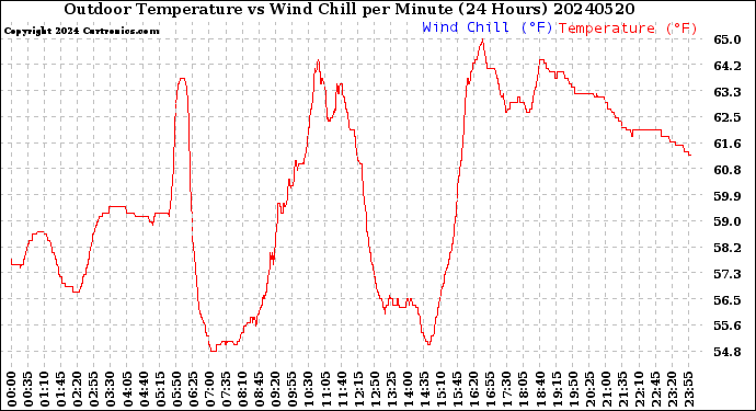 Milwaukee Weather Outdoor Temperature<br>vs Wind Chill<br>per Minute<br>(24 Hours)